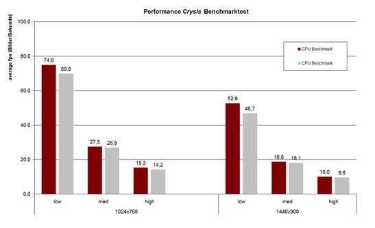 Teste de avaliação e comparação no Crysis