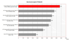 Benchmark Comparison PCMark