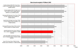 PCMark 2005 Benchmark