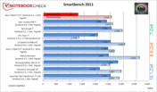 SmartBench 2011