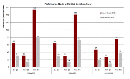 Benchmarks World in Conflict