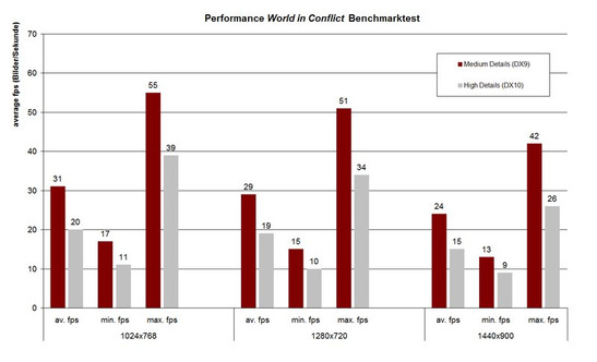 Teste de avaliação e comparação no World in Conflict