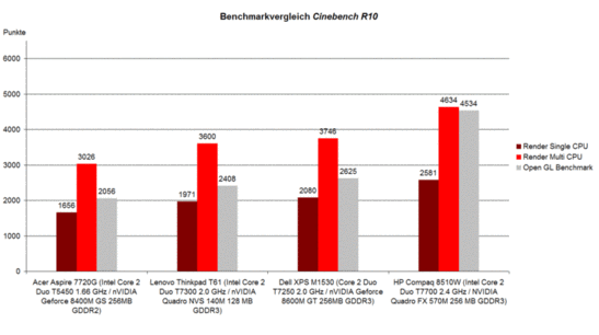 Teste comparação Cinebench R10