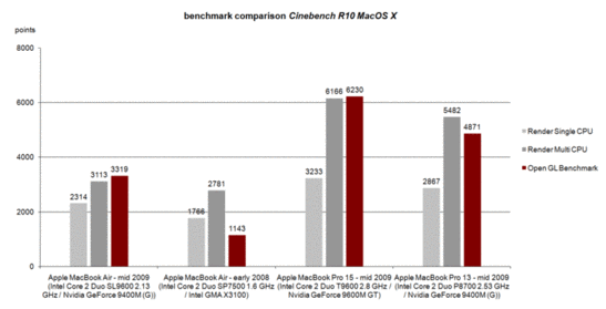 Comparação Cinebench R10