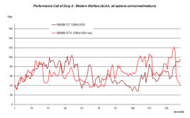 Performance Comparison Call of Duty 4 (1280x1024)