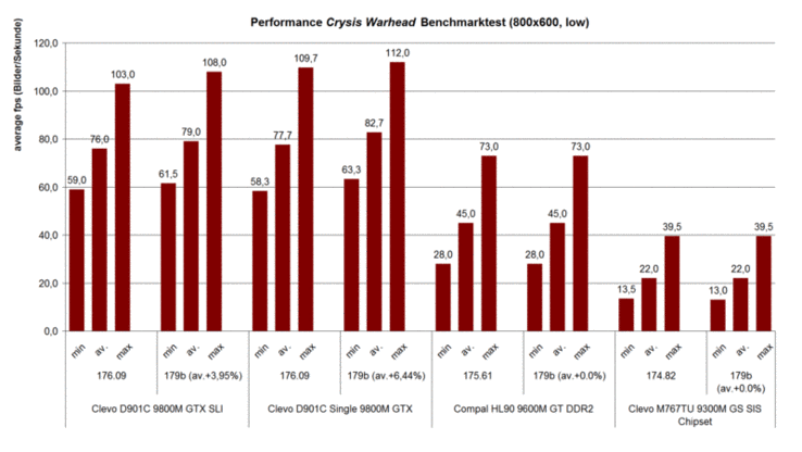 Performance Crysis Warhead GPU benchmark (800x600 low, Airfield)