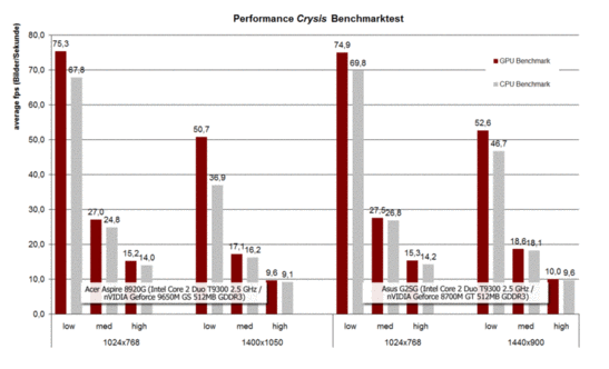 Benchmarks Crysis