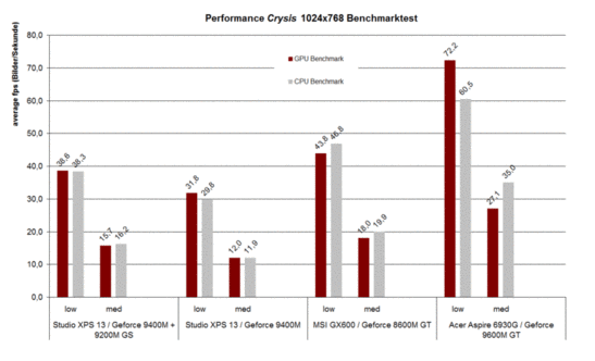 Teste de benchmark Crysis