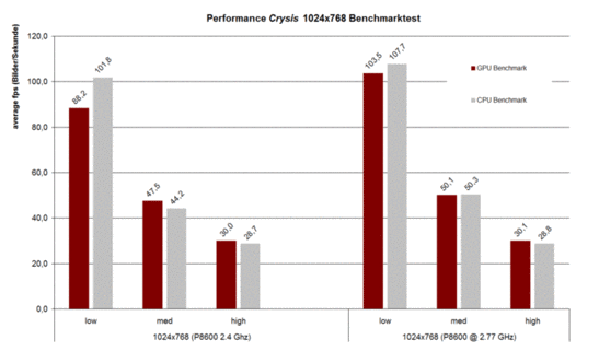 Crysis Benchmark Test