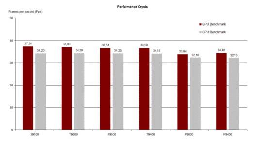 Desempenho Crysis GPU/CPU Benchmark