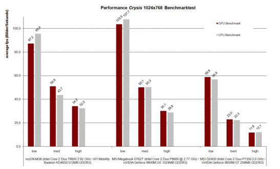 Teste de benchmark comparativo Crysis