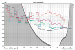 Distribuição do som: Zumbido do HD a 120 Hz claramente perceptível; cinza/preto - desligado; Azul - inativo - 31,2 dB / 1,65 sones; verde - HD - 31,8 dB; magenta - carga 1 - 35,6 dB; vermelho - carga total- 41,5 dB / 4,2 sones