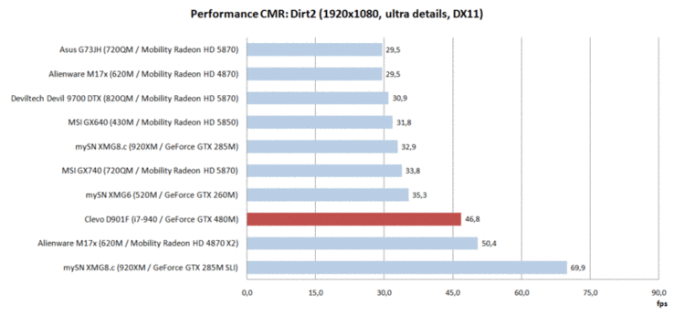 Performance CMR: Dirt2