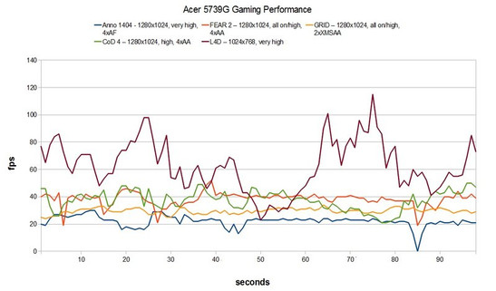 Performance em Jogos do Acer 5739G