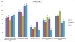 Geekbench em comparação