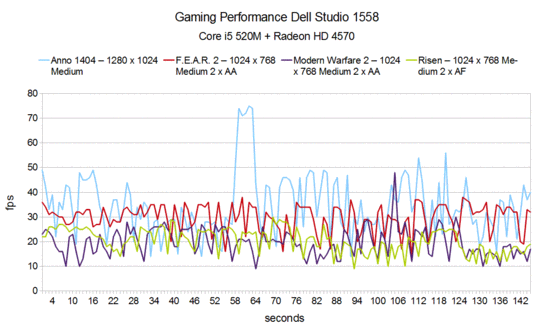 Desempenho nos jogos do Dell Studio 1558 (HD4570)