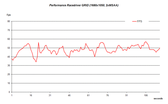 Performance Racedriver GRID