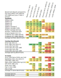 Benchmark results of the competitors in comparison to the GTX 480M (100%).