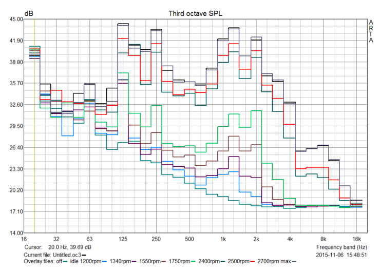 Frequency diagram of the system noise. You can already see the integrated HDD while idling (blue curve). The cooling system is audible when the fan hits 1340 rpm, but is still restrained.