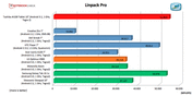 Linpack para benchmark Android