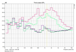 MacBook (light green, dark green) versus MacBook Pro 17" (red, purple) at max. and min. fan speeds