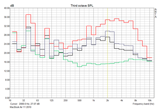 Diagrama de freqüência do ruído do sistema do MB Air de 11 polegadas. 2000rpm - verde, apenas perceptível; carga normal - preto e azul; 6000 rpm - vermelho – carga máxima