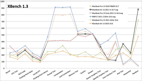 Comparação XBench 1.3 com MacBooks de 2010 e 2011.