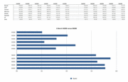 O Benchmark X-Bench desempenhou cada execução de forma muito diferente, mas em geral pode-se ver a melhora do desempenho entre a placa de vídeo 9400M e a 9600M GT.