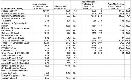 Openbenchmarking.org benchmarks under OS X and Ubuntu