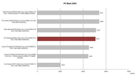 Teste de benchmark PC Mark 2005