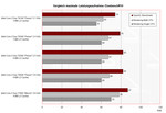 Comparison max. Watt power consumption Cinebench R10