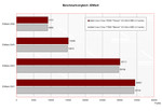 Benchmark comparison 3DMarks 2001-2006