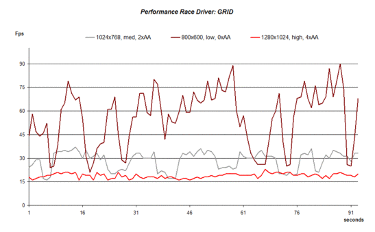 Performance Race Driver: GRID