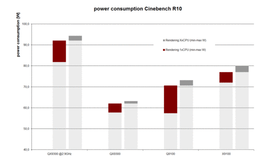 power consumption in the Cinebench R10 Render Test