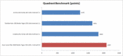 Comparação Quadrant Benchmark