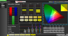 Saturation Sweeps (post-calibration)