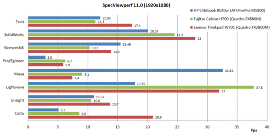 Comparação SPEC Viewperf 11