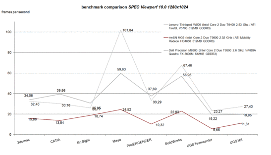 Teste SPEC Viewperf benchmark