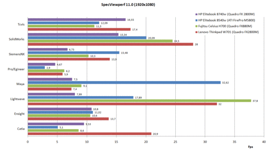 Comparação benchmark SPEC Viewperf