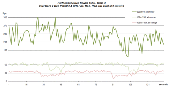 Performance no Sims 3