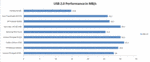 Comparação do desempenho USB 2.0