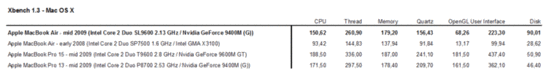 Comparação benchmark Xbench 1.3