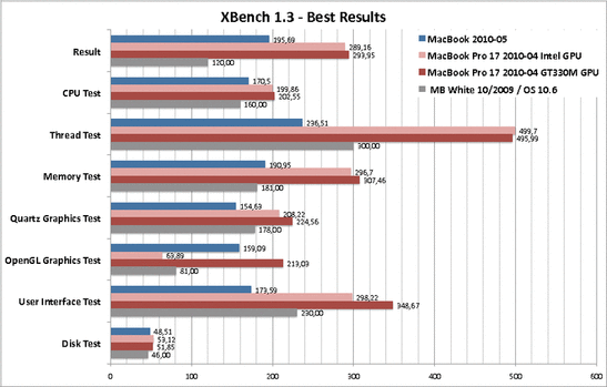 Melhor do XBench 1.3, o MacBook comparado com o atual modelo de 17" com Core i5 e a antiga versão de 2009.