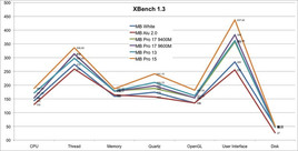 Comparação XBench 1.3 no MacBook (Pro)
