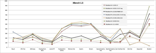 No teste XBench 1.3 o portátil de 11-polegadas mais uma vez mostrou excelente desempenho, embora houve alguma fraquezas no OpenGL e sub-teste de Interface do Usuário No teste XBench 1.3 o portátil de 11-polegadas mais uma vez mostrou excelente desempenho, embora houve alguma fraquezas no OpenGL e sub-teste de Interface do Usuário