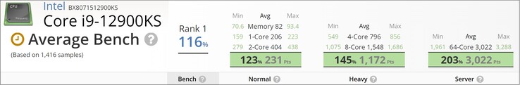 Intel Core i9-12900KS pontua. (Fonte de imagem: UserBenchmark - editado)