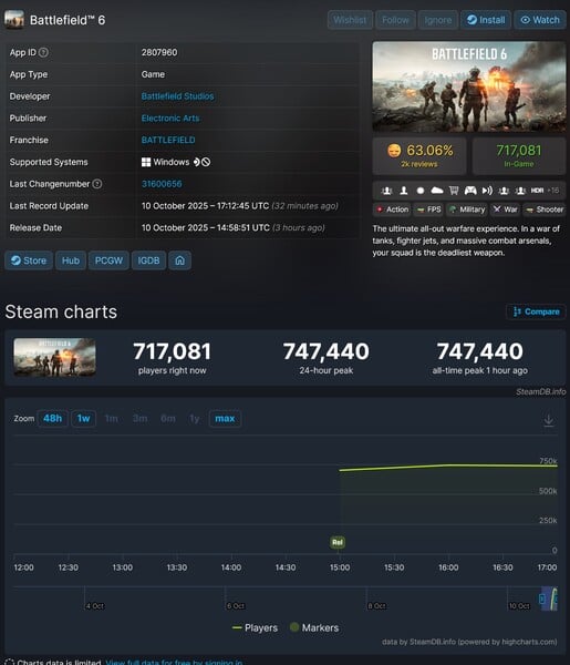 Contagem de jogadores do Battlefield 6 no Steam na data de lançamento (Fonte da imagem: captura de tela, SteamDB)