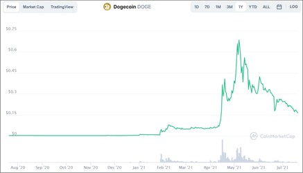 O preço do dogecoin caiu drasticamente desde maio de 2021. (Fonte da imagem: CoinMarketCap)