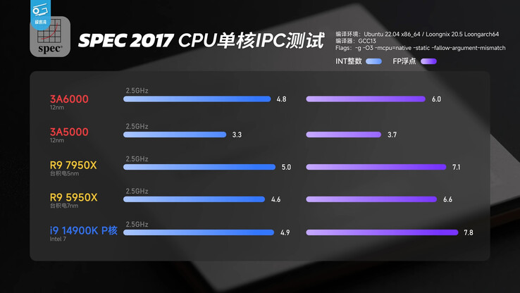 Comparação de benchmark de CPU SPEC 2017 (Fonte da imagem: Geekerwan)