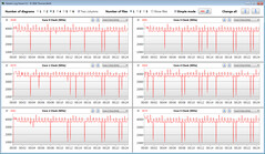 Velocidades do relógio da CPU durante a execução do loop CB15